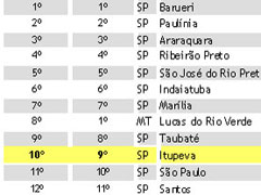 Itupeva tem um dos melhores índices de desenvolvimento do Brasil