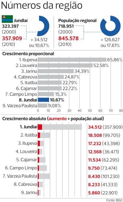 Jundiaí e a região crescem mais que a média estadual