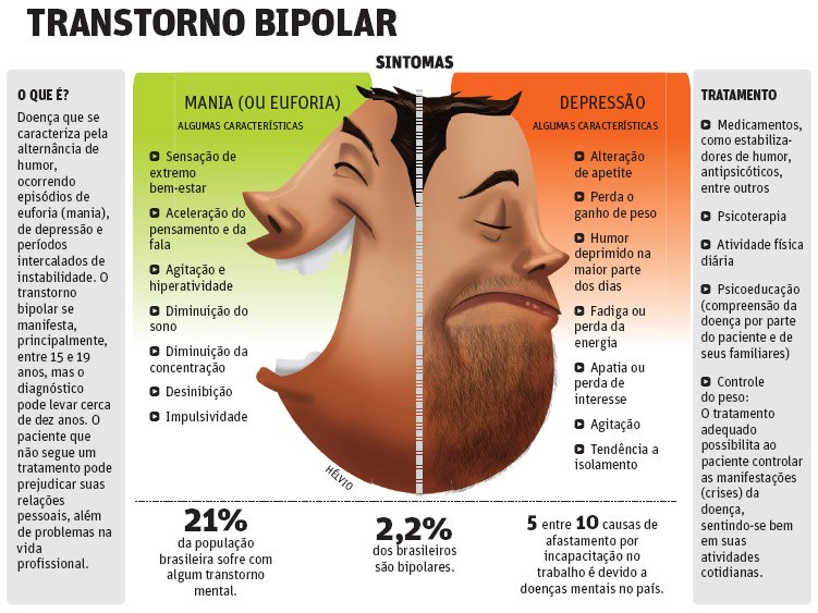 Transtorno Bipolar - Sintomas e Tratamento